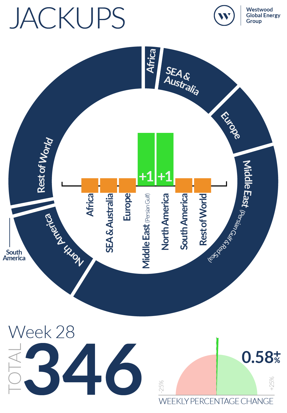 Week 28 Jackups