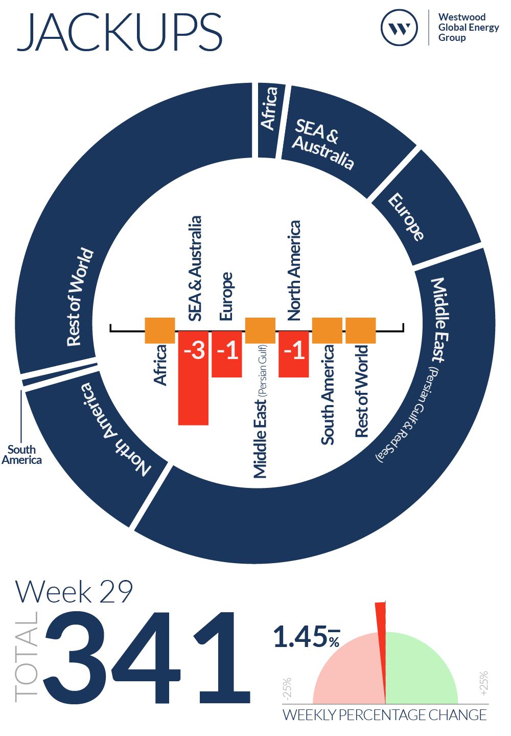 Week 29 Jackups