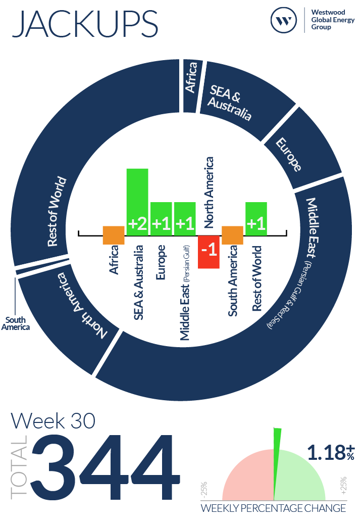 Week 30 Jackups