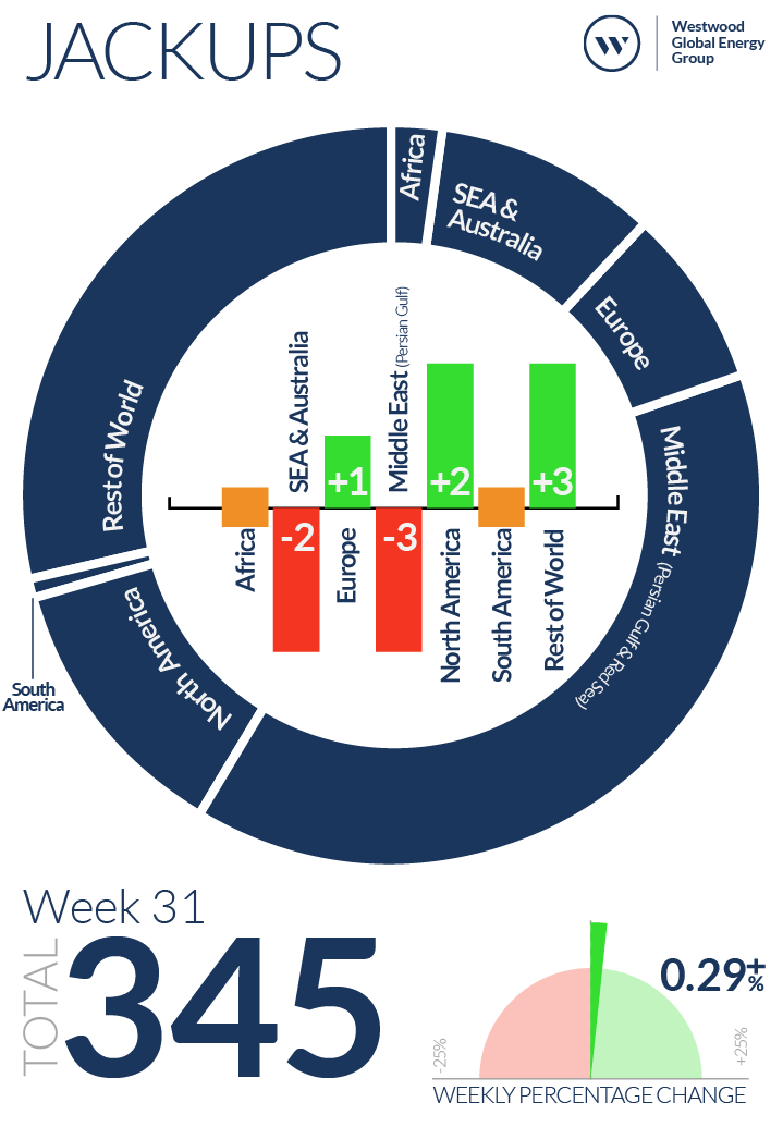 Week 31 Jackups