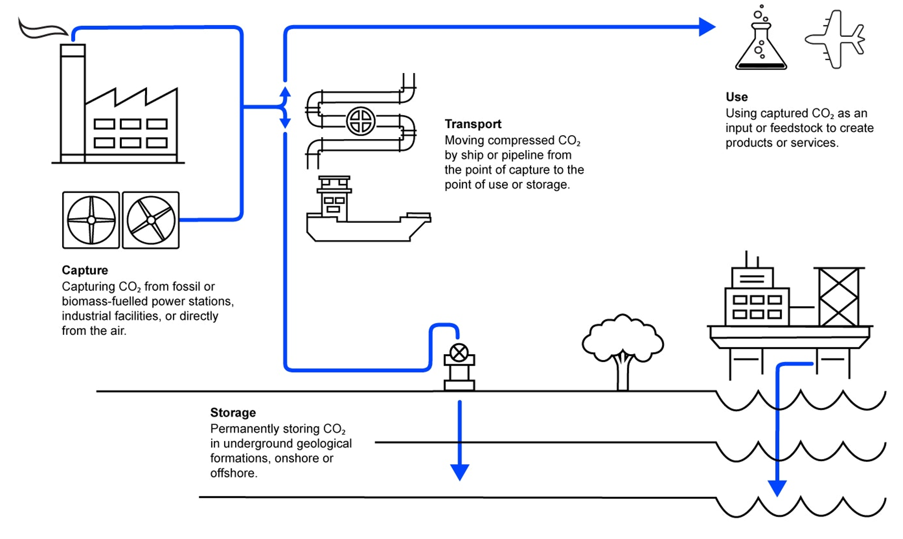 How CCS and CCUS Works