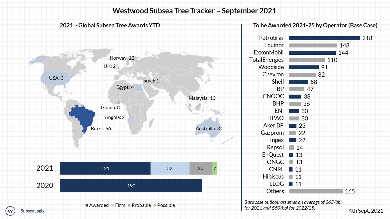 Subsea Tree Tracker September 2021