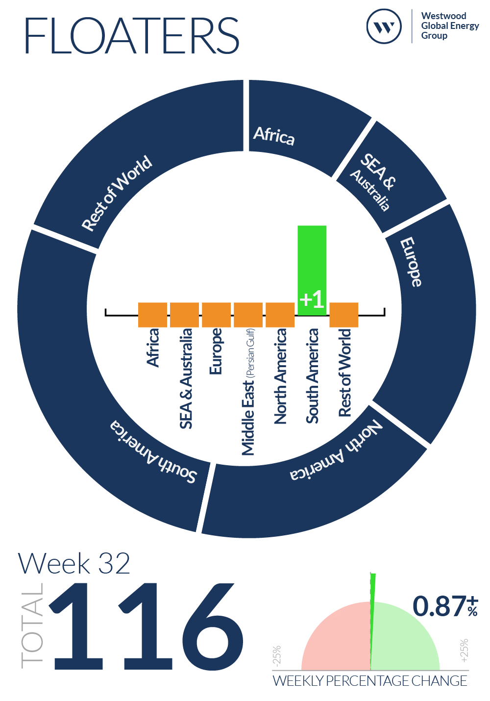 Week 32 Floaters