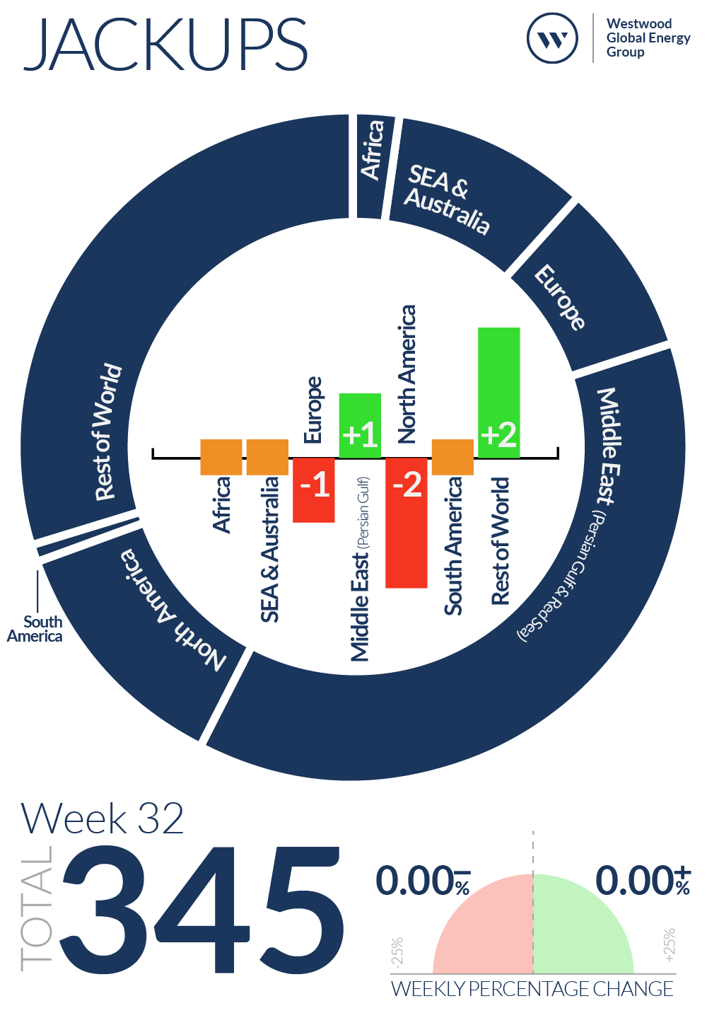 Week 32 Jackups