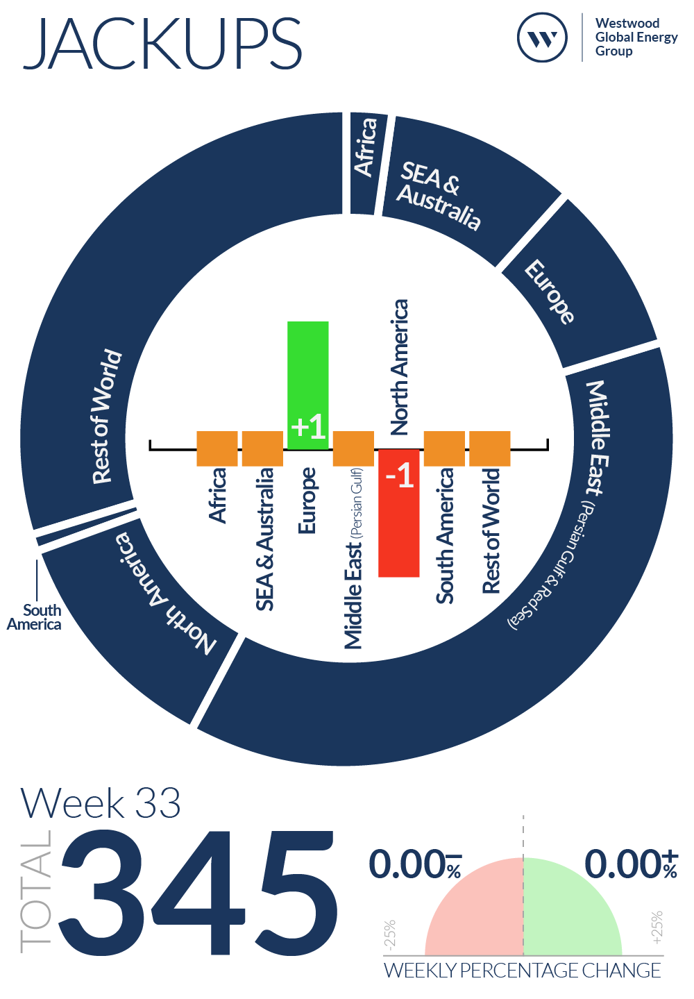 Week 33 Jackups