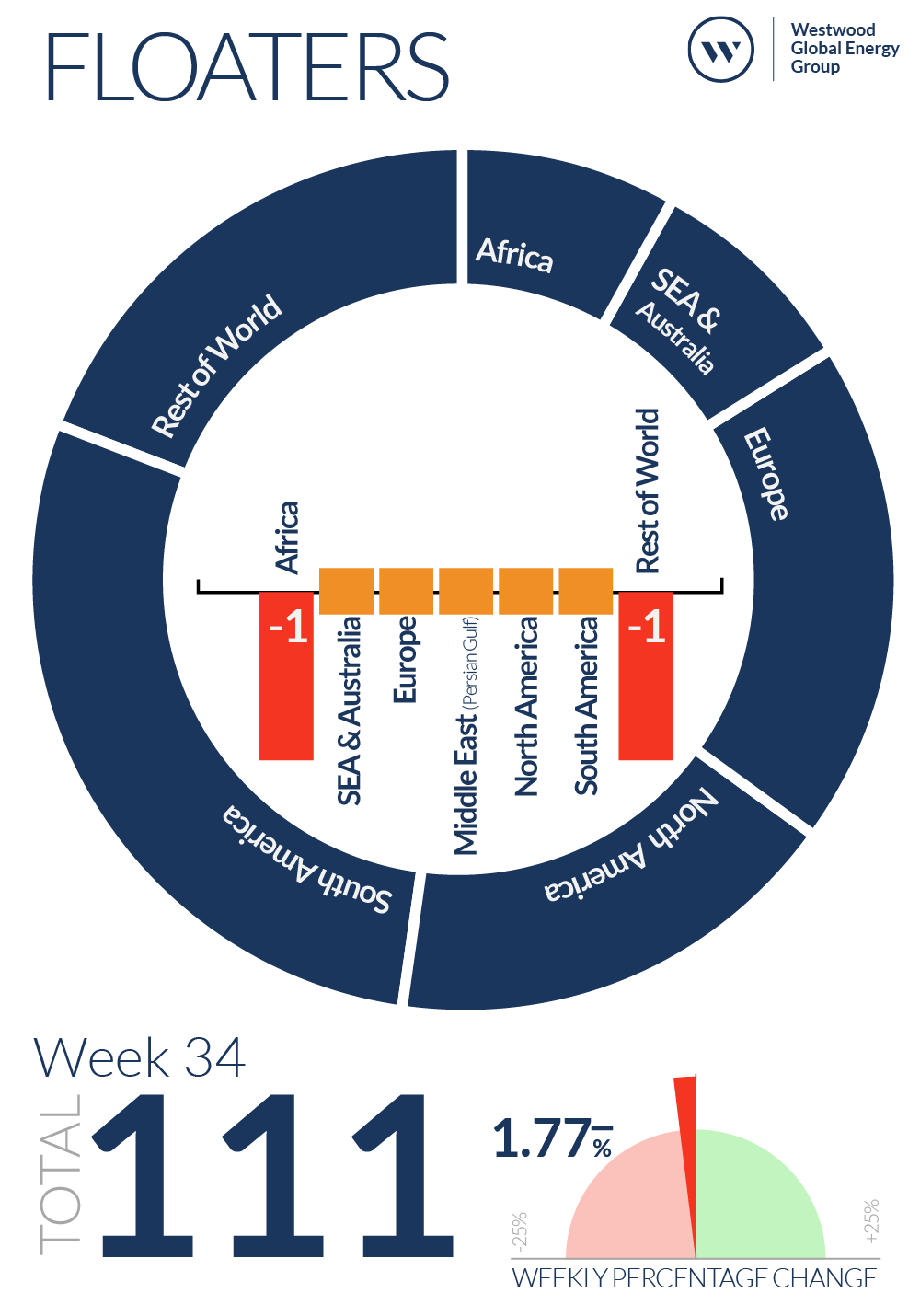 Week 34 Floaters