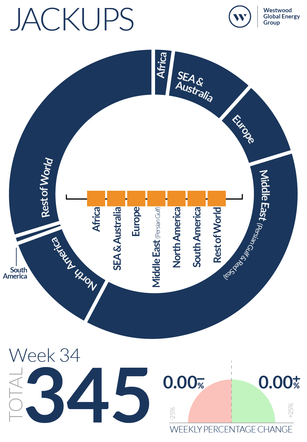 Week 34 Jackups