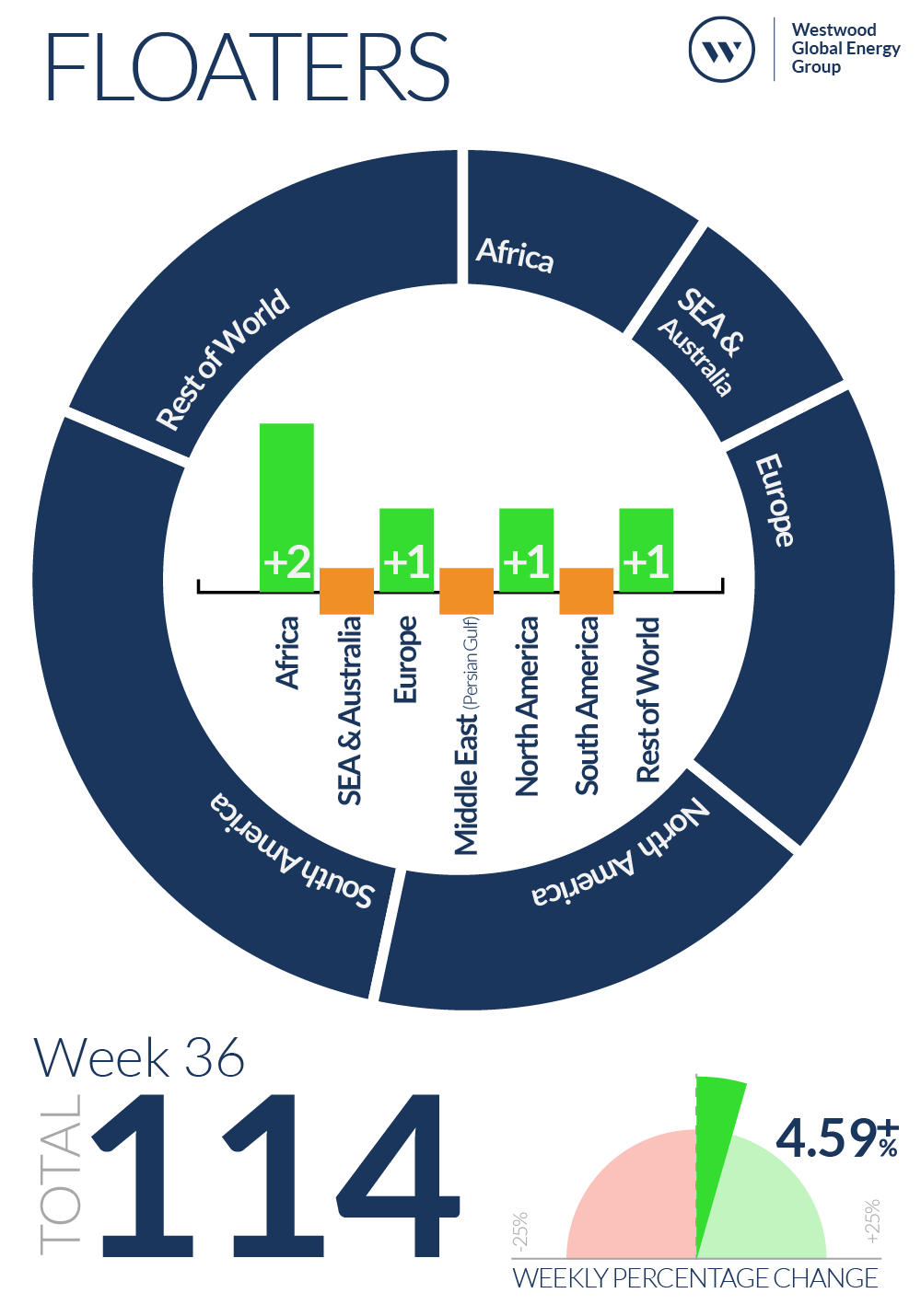 Week 36 Floaters