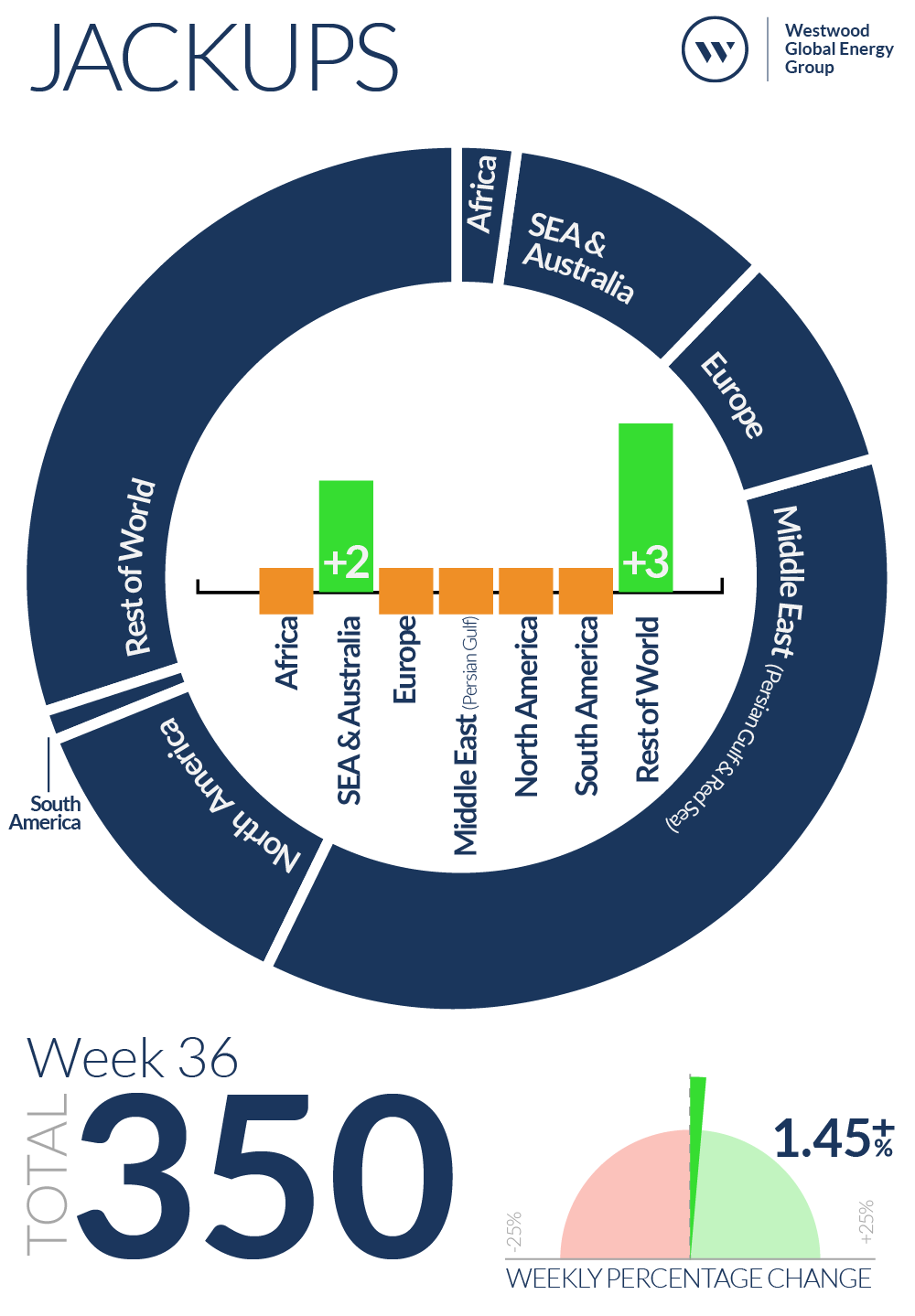 Week 36 Jackups