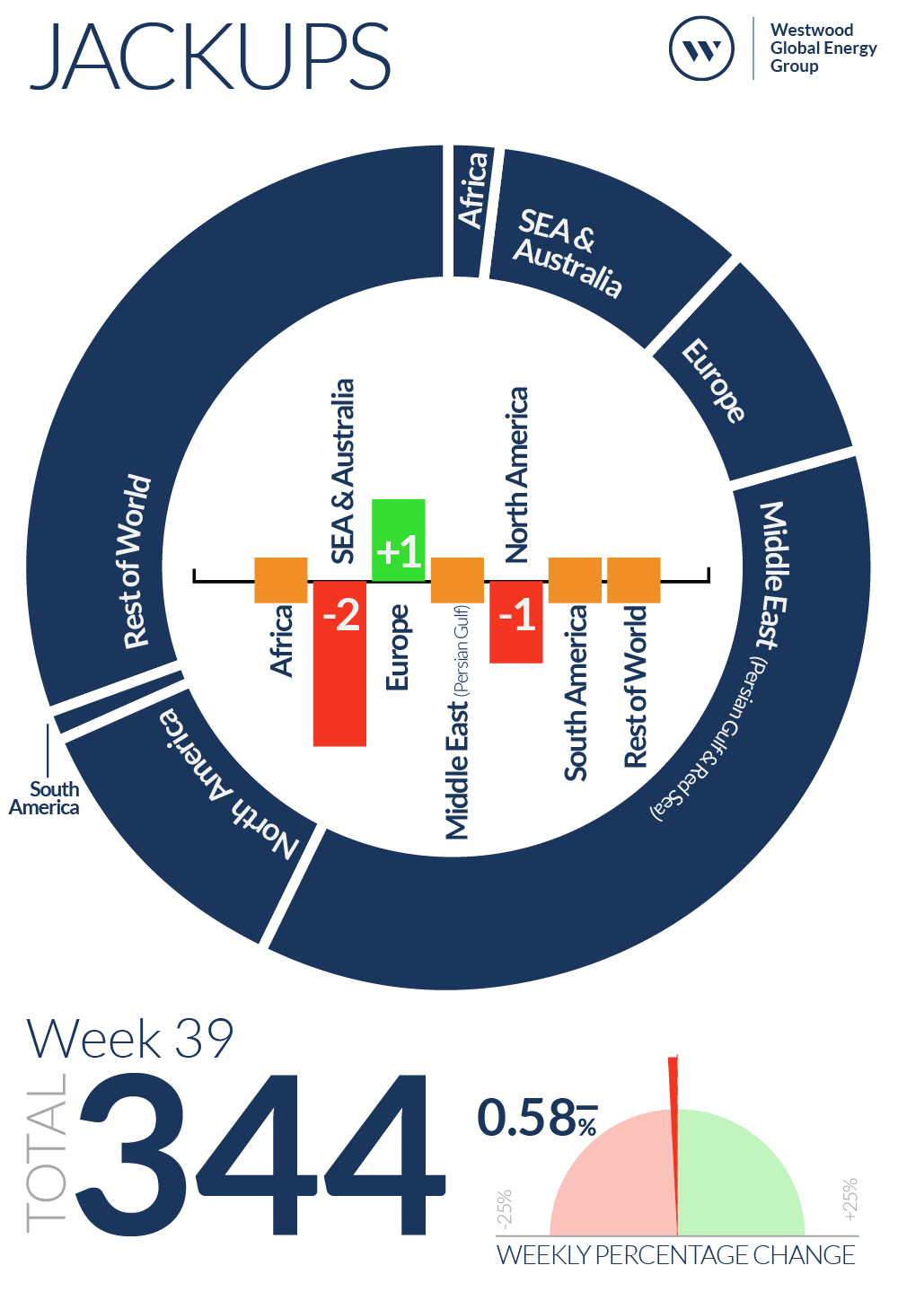 Week 39 Jackups