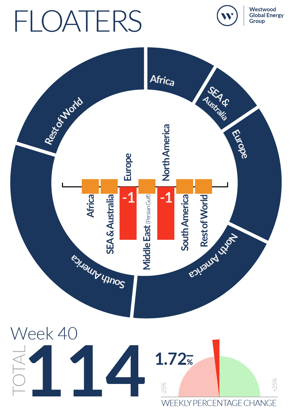 Week 40 Floaters