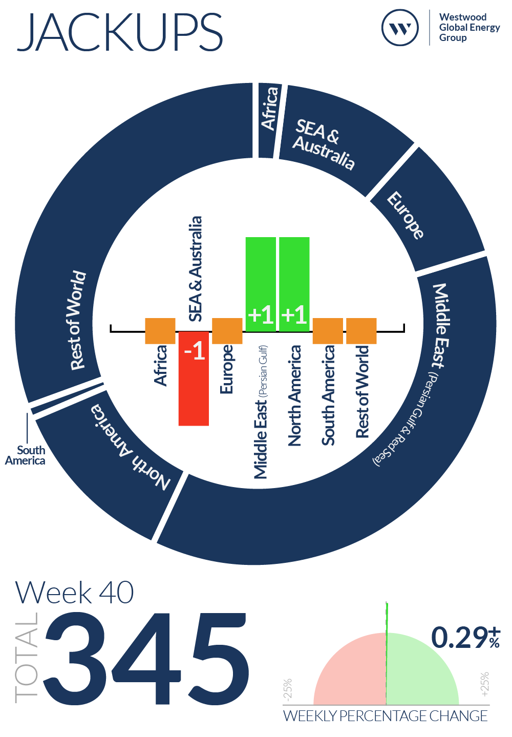 Week 40 Jackups