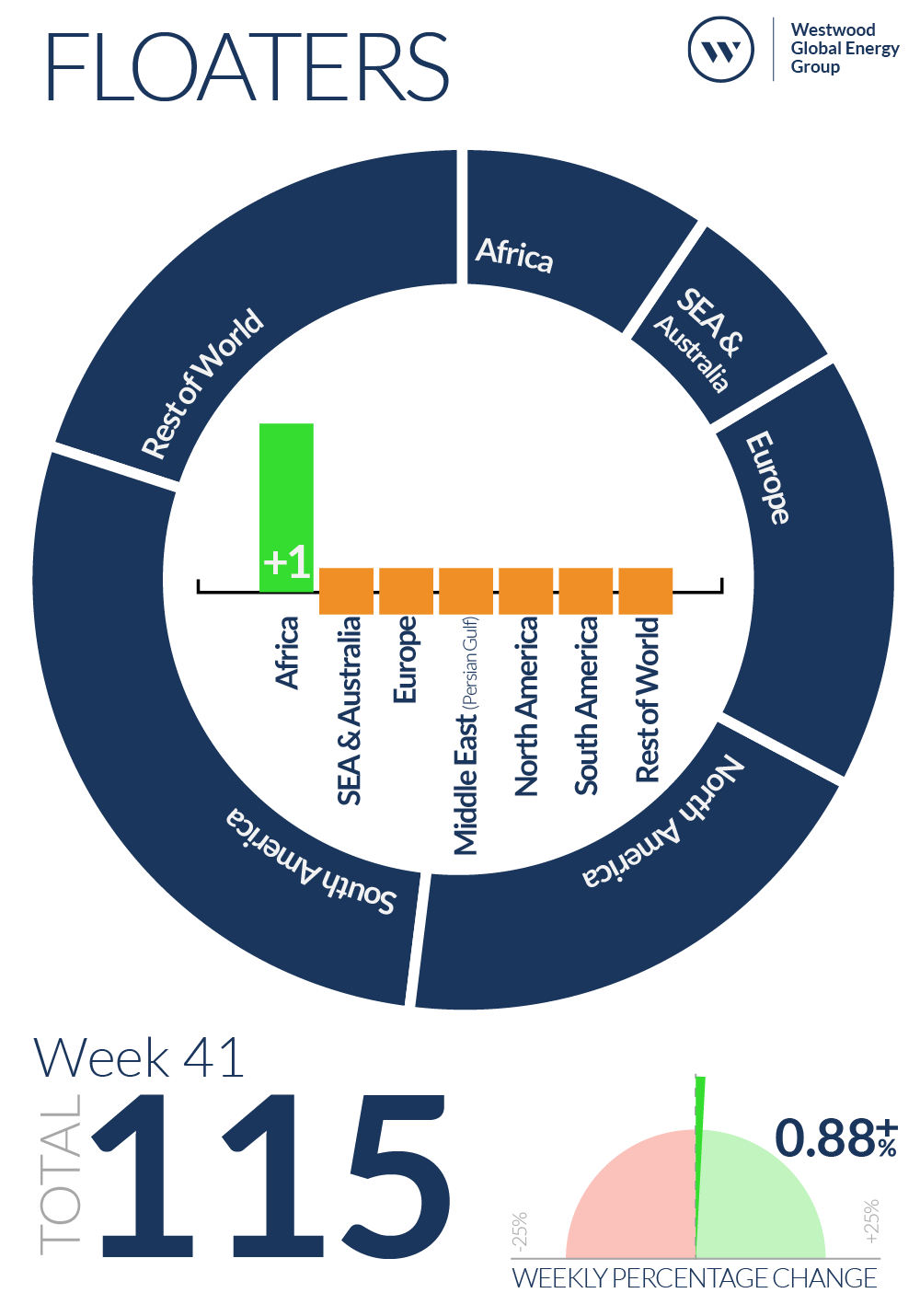 Week 41 Floaters