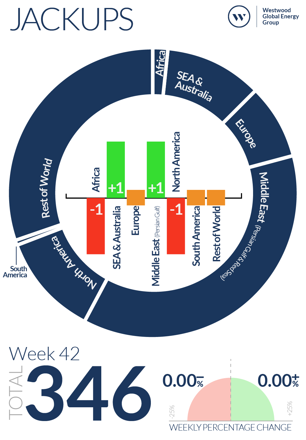 Week 42 Jackups