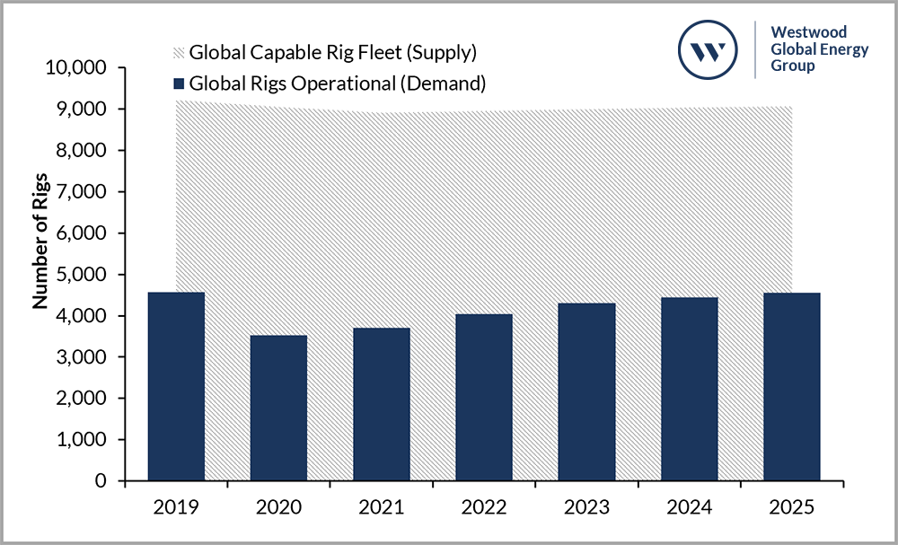Global Land Rig Supply and Demand Expectations, 2019 – 2025