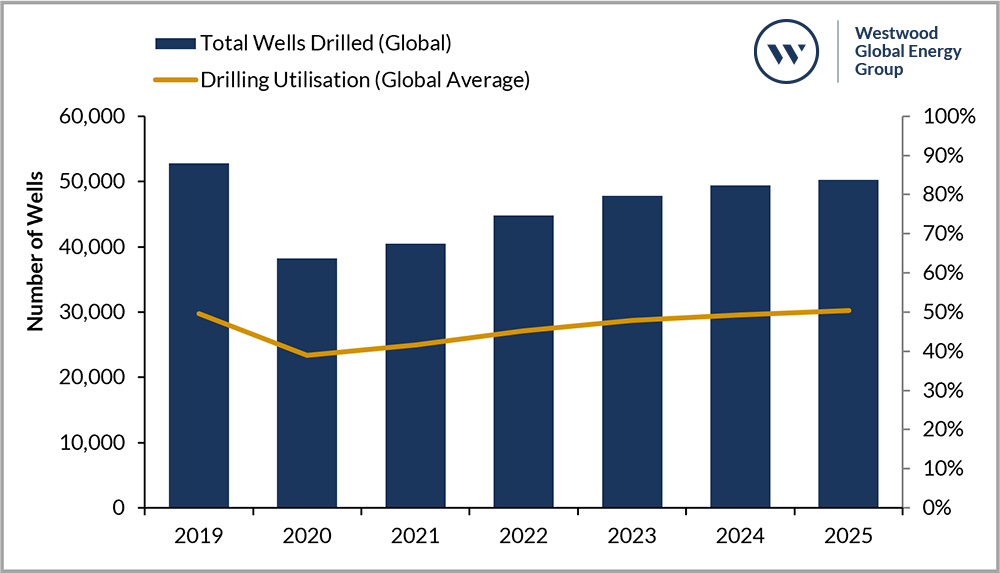Global Wells Drilled and Drilling Utilisation, 2019 – 2025