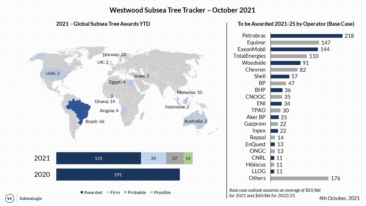 Subsea Tree Tracker October 2021