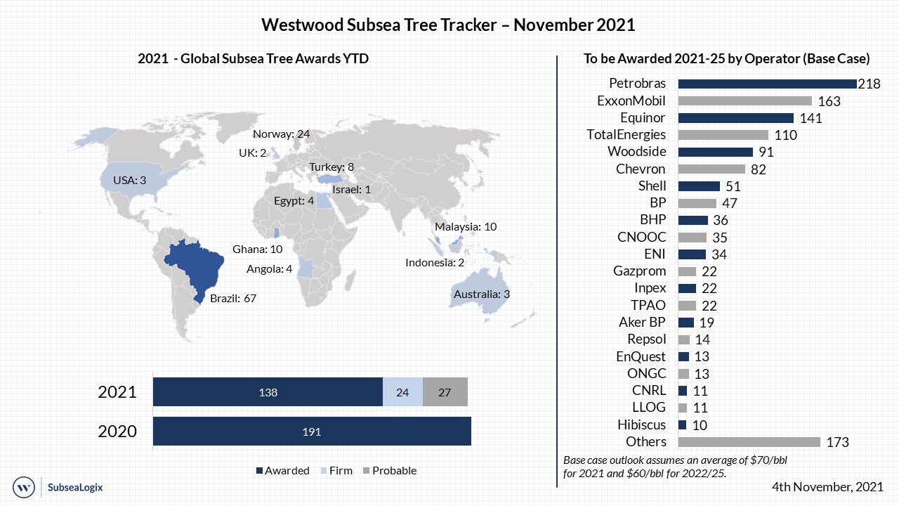 Subsea Tree Tracker November 2021