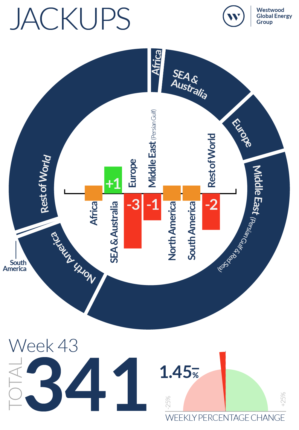 Week 43 Jackups