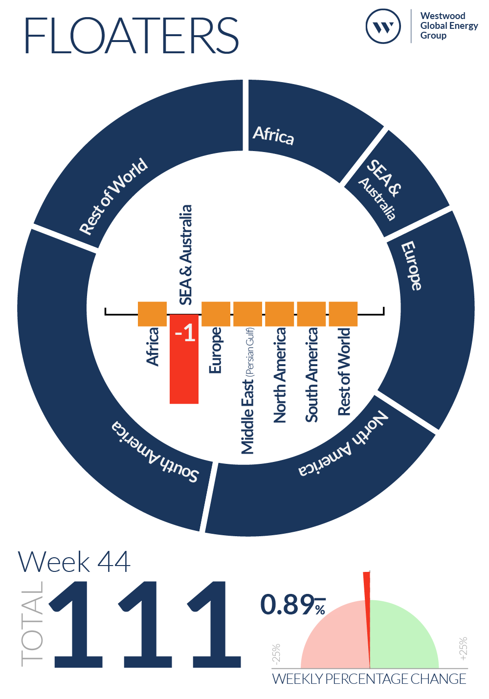 Week 44 Floaters