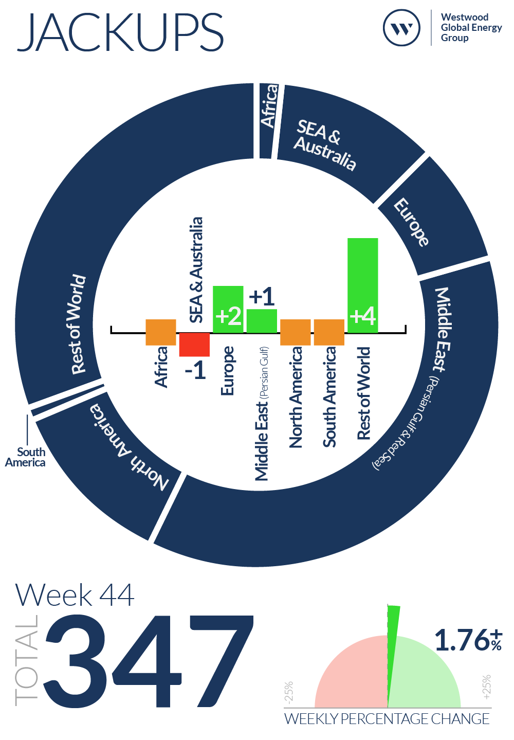 Week 44 Jackups