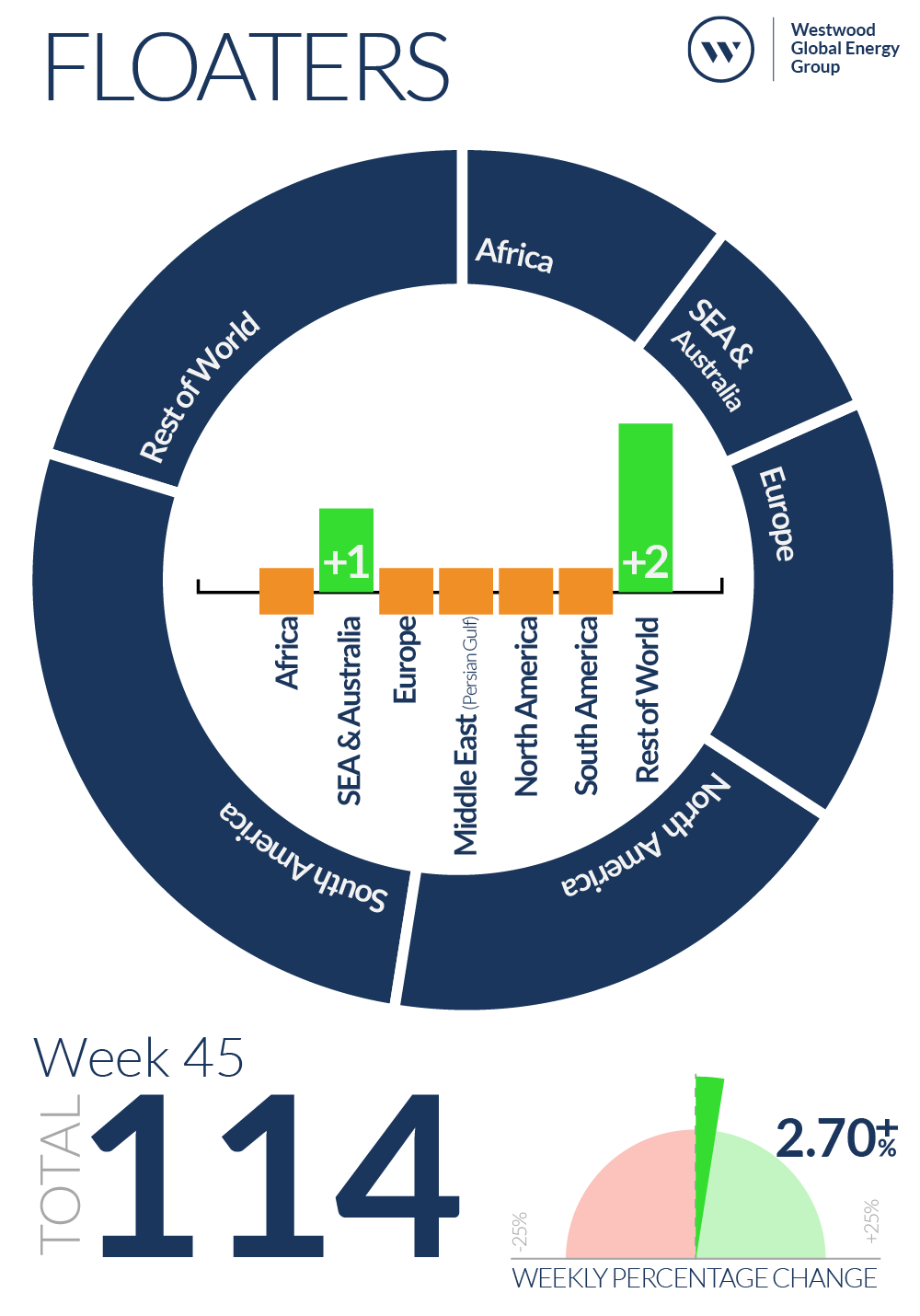 Week 45 Floaters