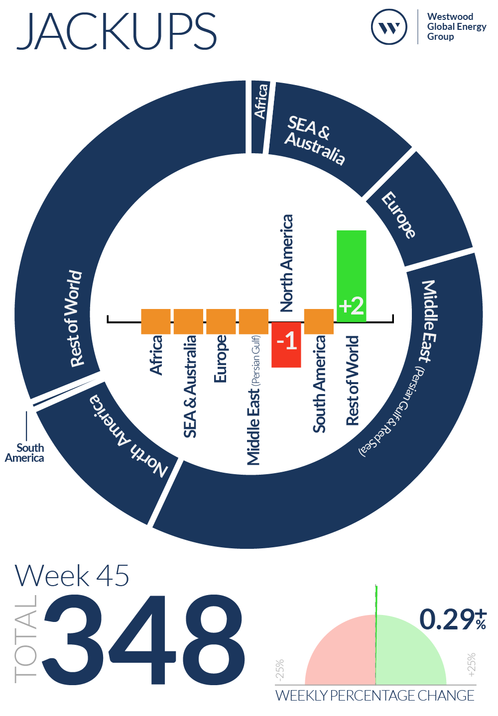 Week 45 Jackups