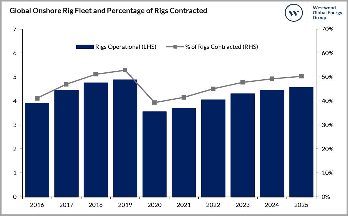 Global Onshore Rig Fleet and Percentage of Rigs Contracted