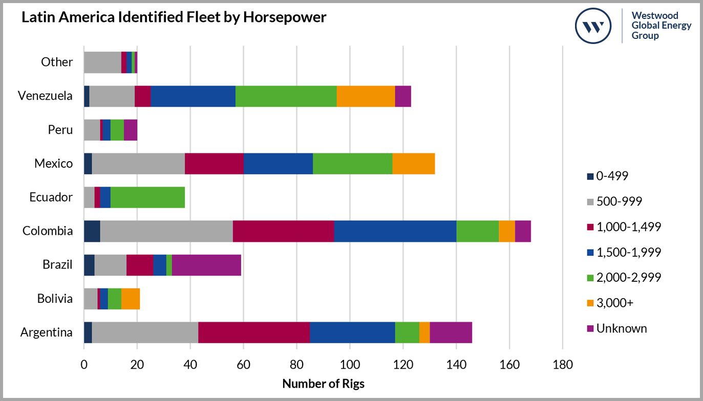 Latin America Identified Fleet by Horsepower
