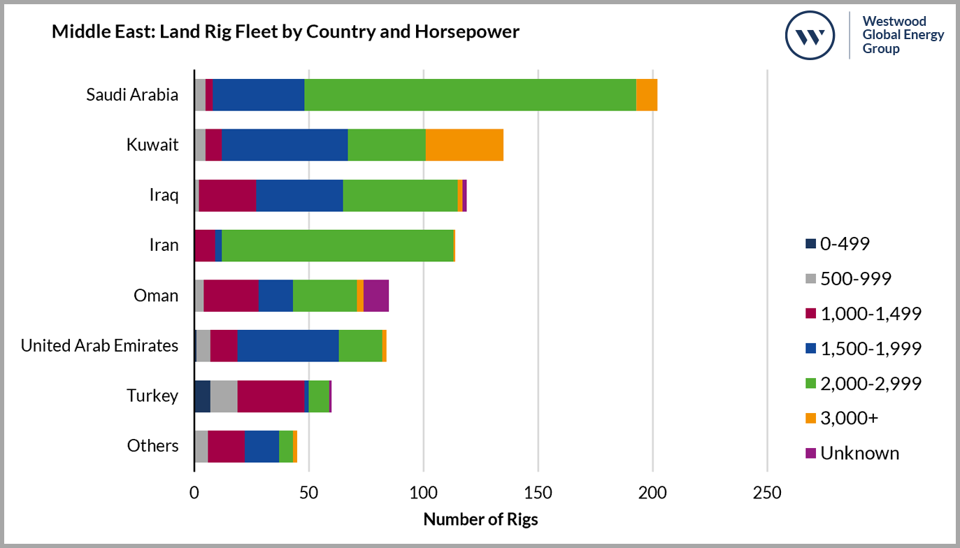 Middle East - Land Rig Fleet by Country and Horsepower