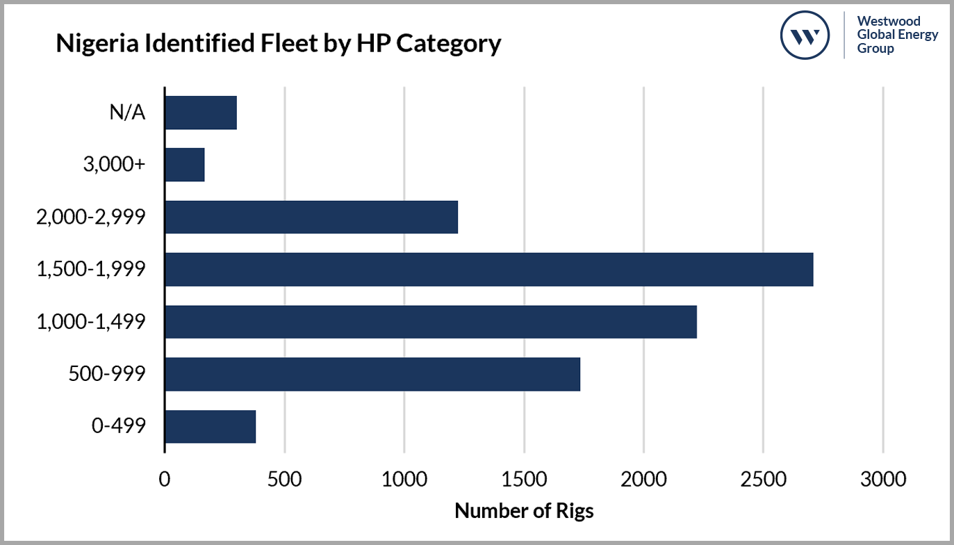 Nigerian Identified Fleet by HP Category