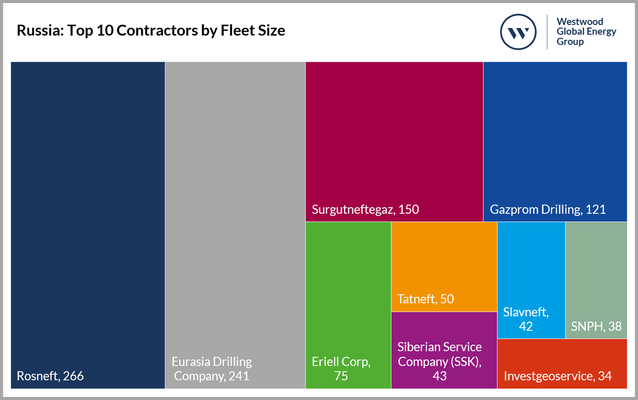Russia - Top 10 Contractors by Fleet Size