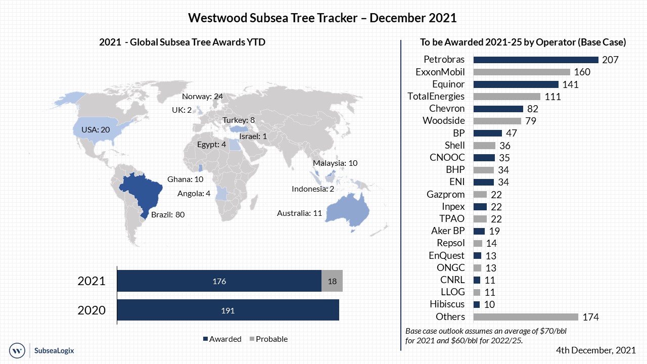 Subsea Tree Tracker December 2021