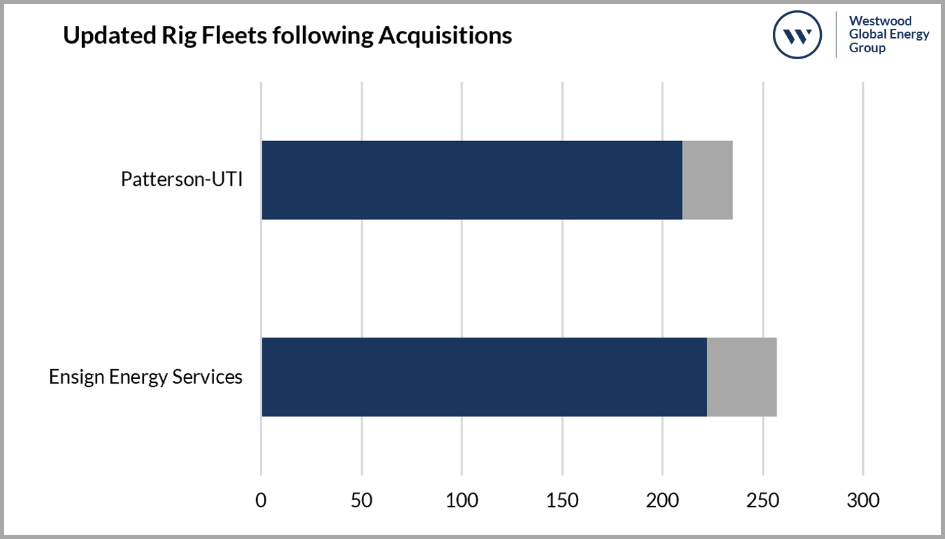 Updated Rig Fleets Following Acquisitions