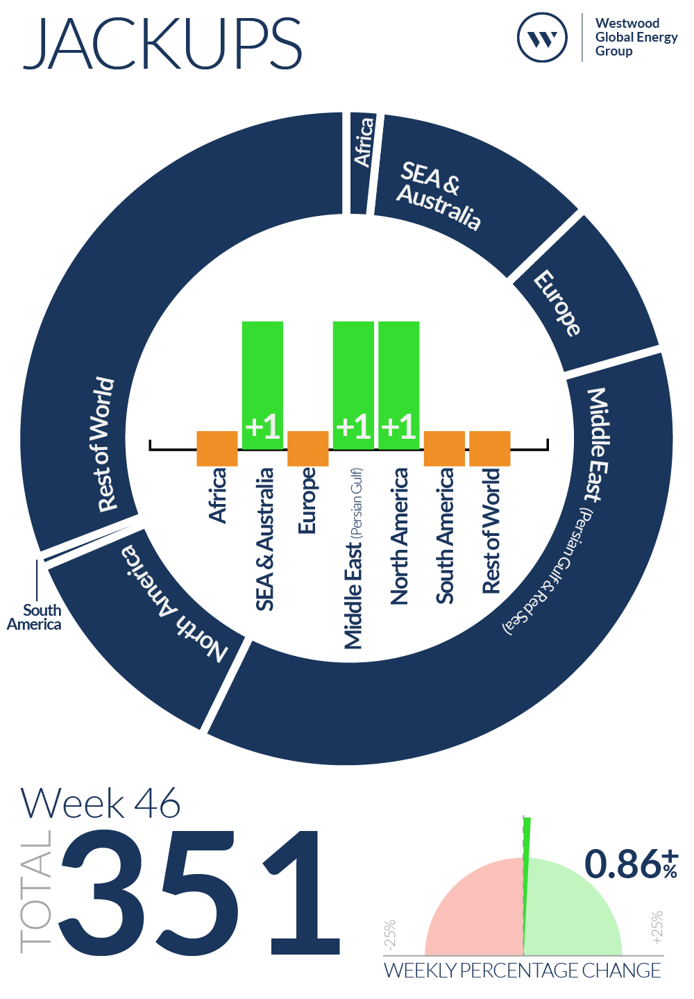 Week 46 Jackups