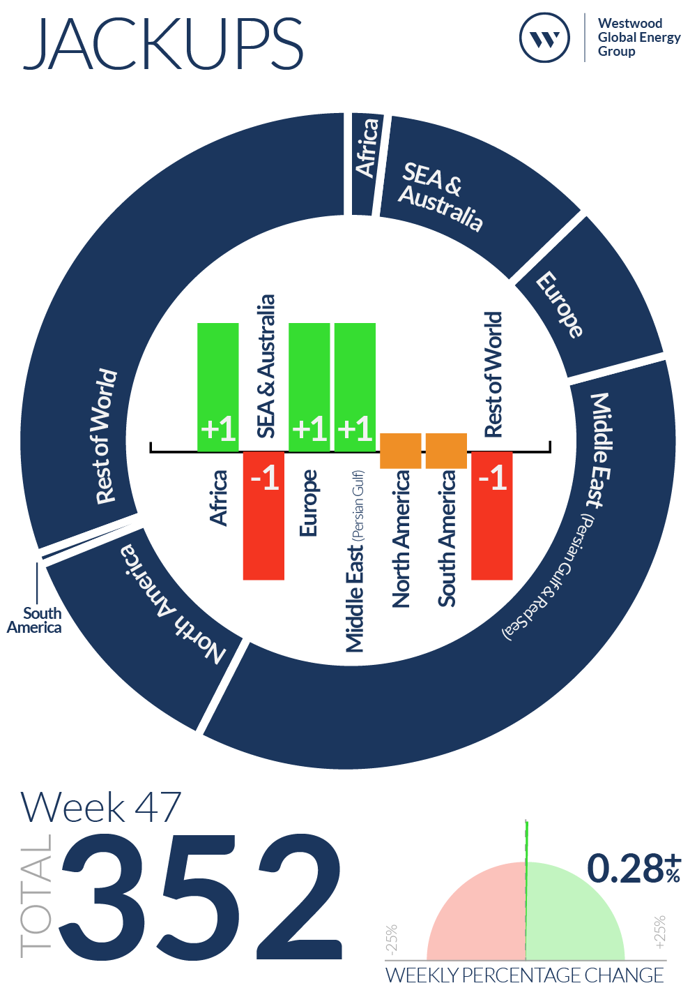 Week 47 Jackups