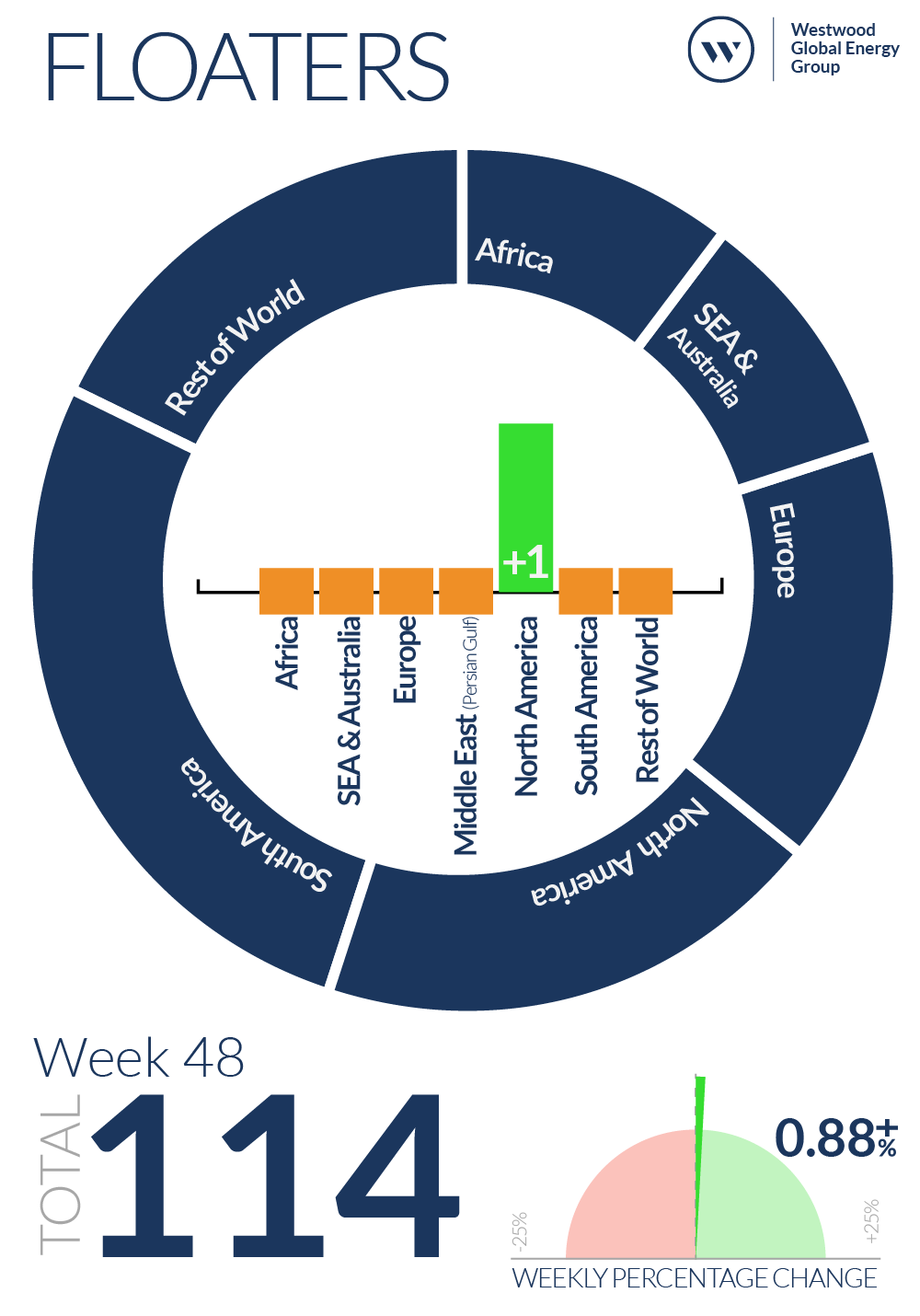 Week 48 Floaters