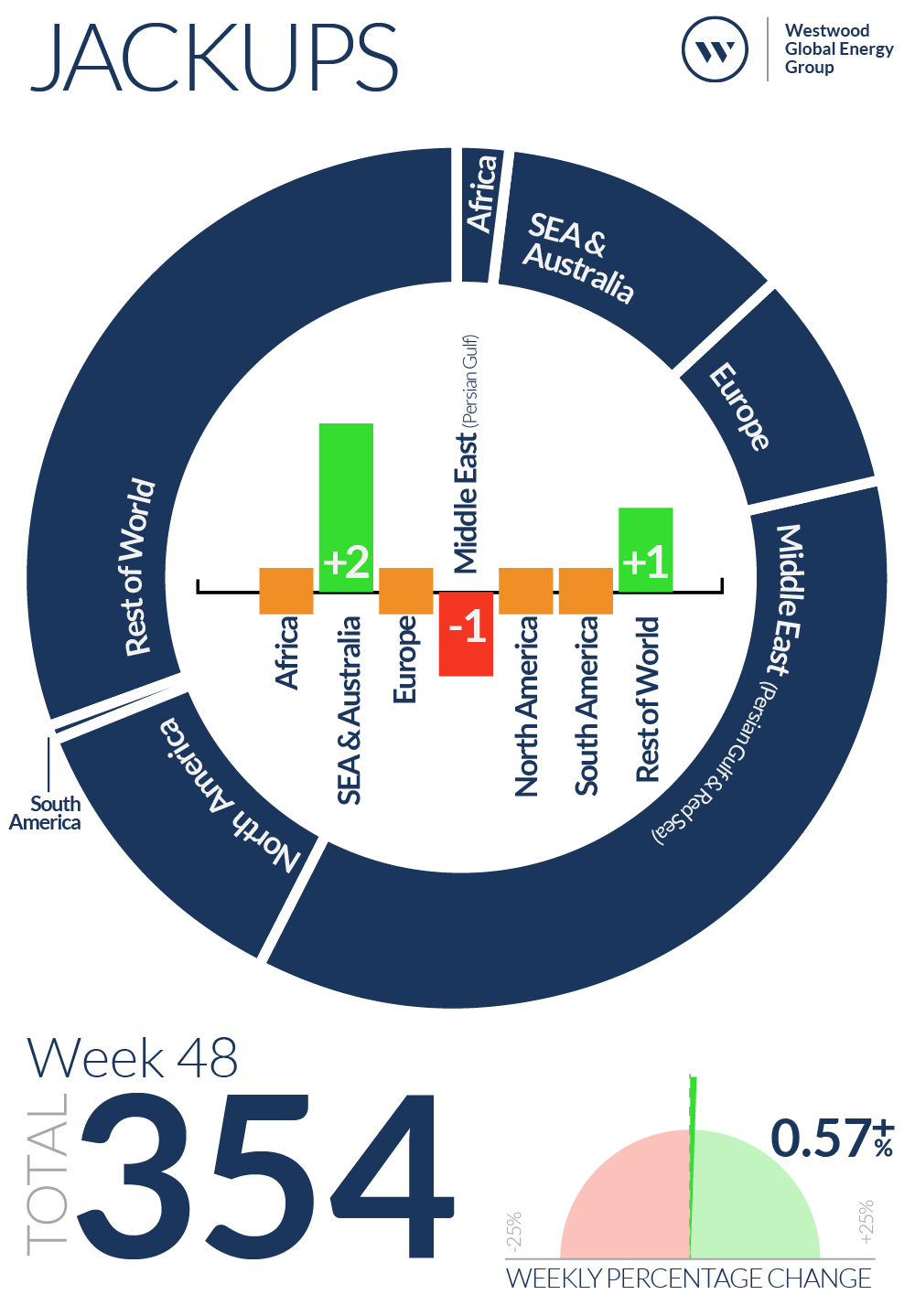 Week 48 Jackups