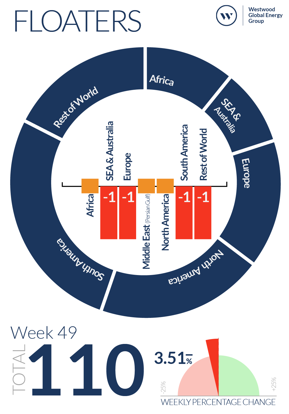 Week 49 Floaters