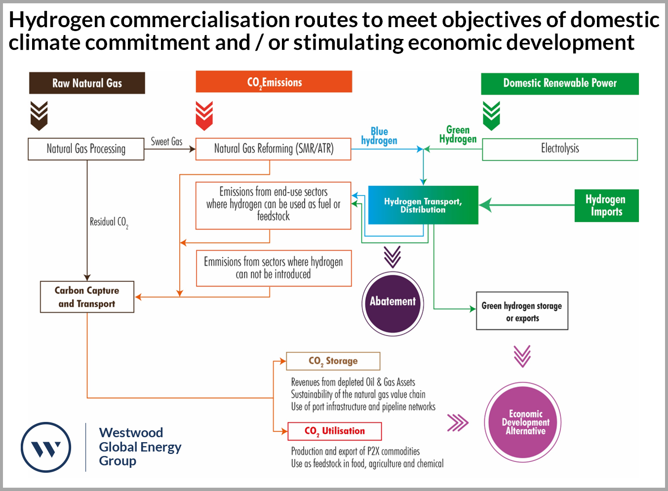 Westwood Hydrogen commercialisation routes to meet objectives of domestic