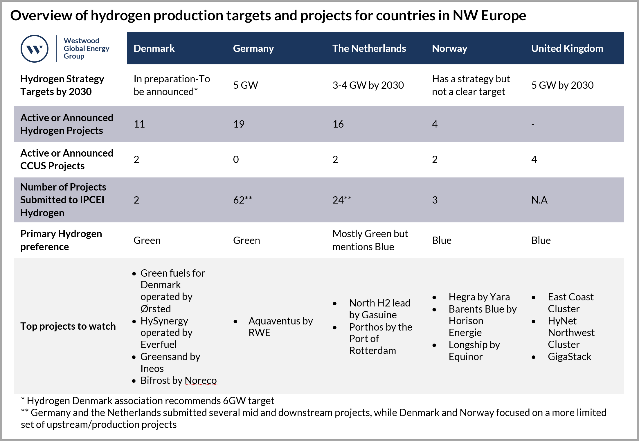 Westwood Overview of hydrogen production targets and projects for countries in NW Europe