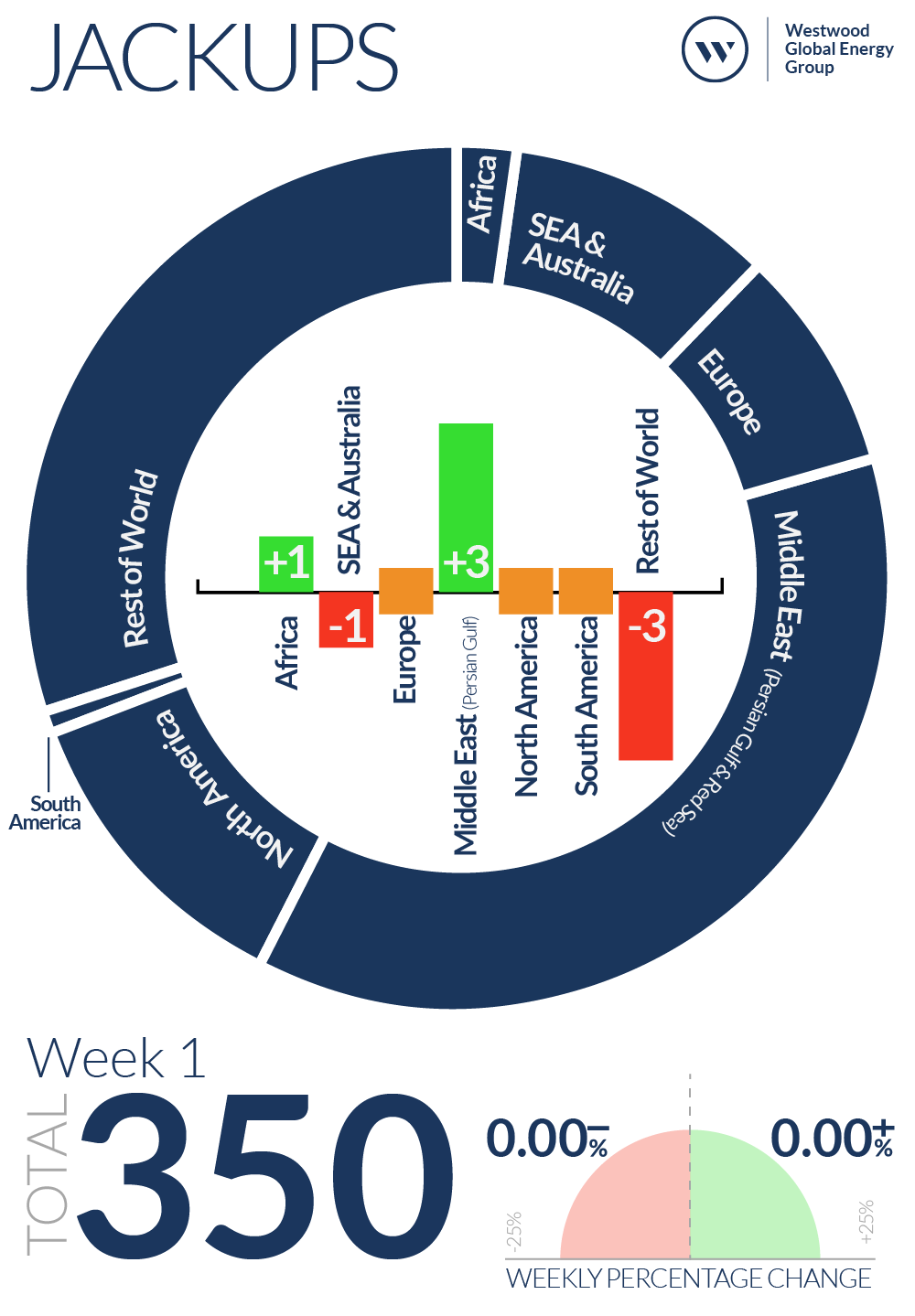 Week 1 Jackups