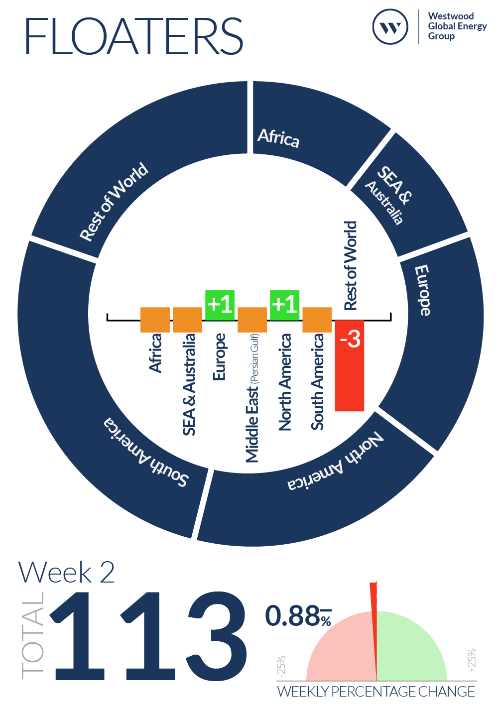 Week 2 Floaters