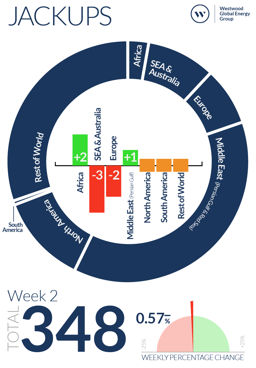 Week 2 Jackups