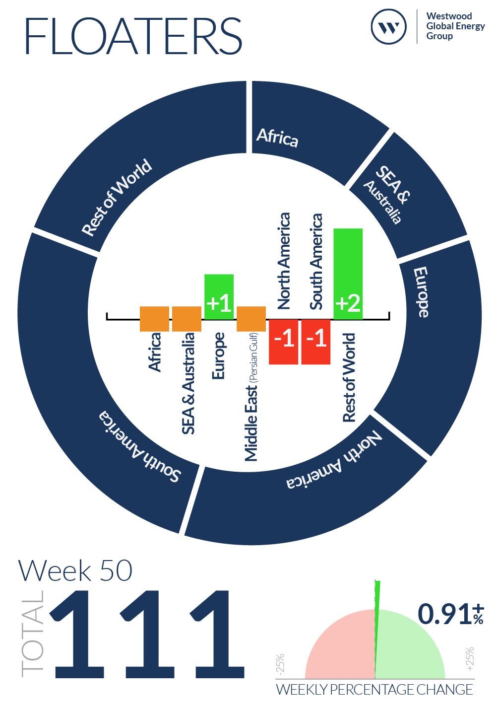 Week 50 Floaters