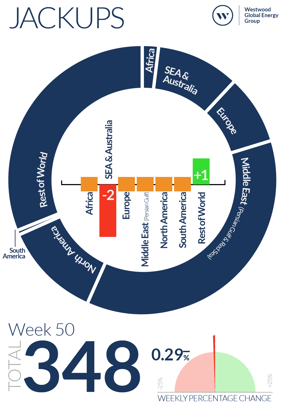 Week 50 Jackups