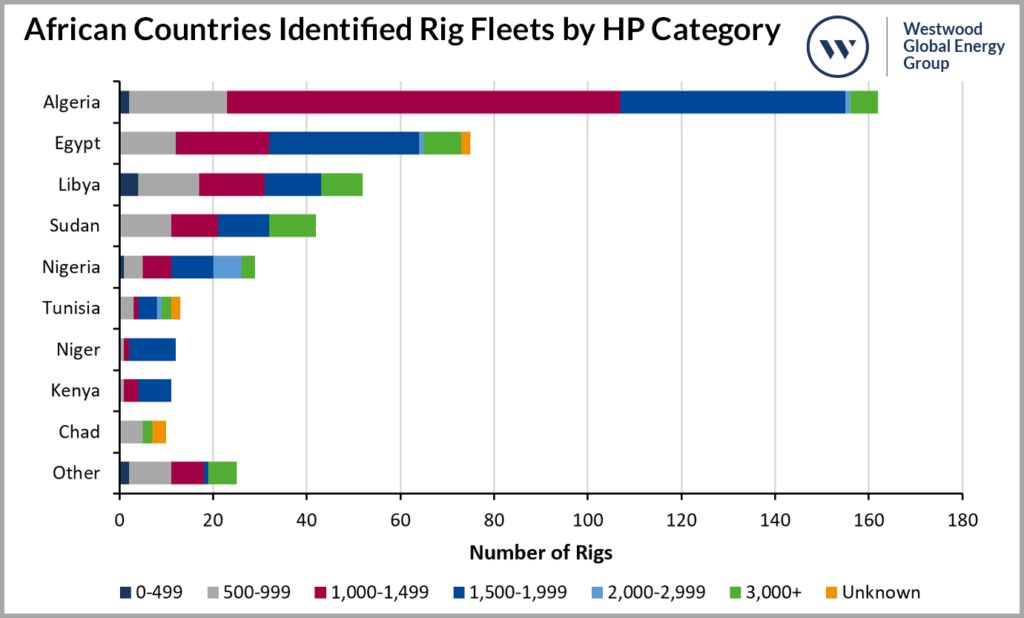 African Countries Identified Rig Fleets by HP Category