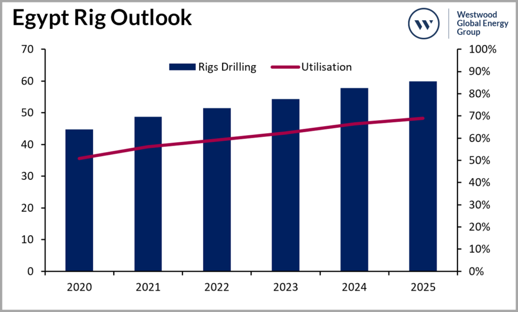 Egypt Rig Outlook