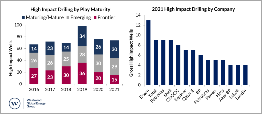 High impact exploration drilling by play maturity 2016-2021 and high impact exploration drilling by company