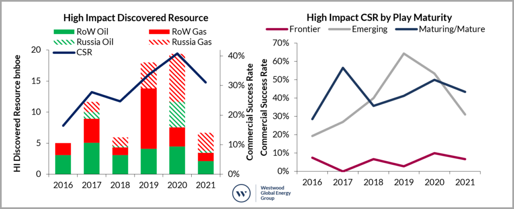 High impact exploration drilling discovered resource and commercial success rates 2016-2021